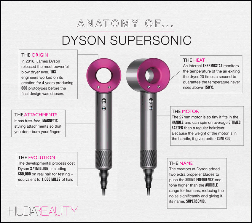 Anatomy Of Dyson Supersonic - A1